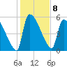 SCL RR bridge tide chart for Sunday, January 8, 2023