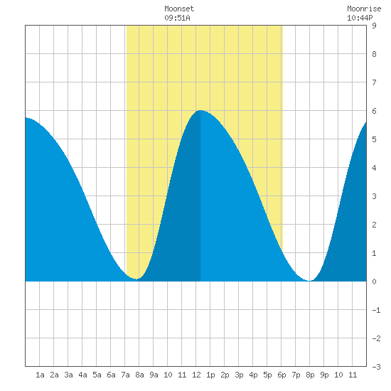 SCL RR bridge tide chart for Friday, February 10, 2023