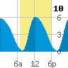 SCL RR bridge tide chart for Friday, February 10, 2023
