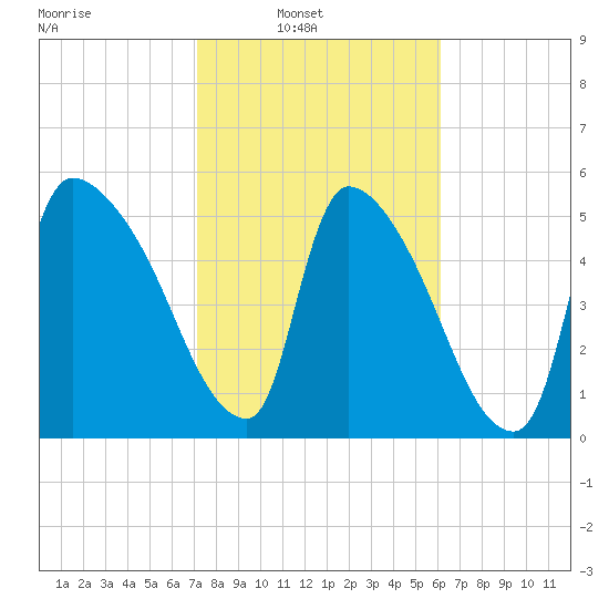 SCL RR bridge tide chart for Sunday, February 12, 2023
