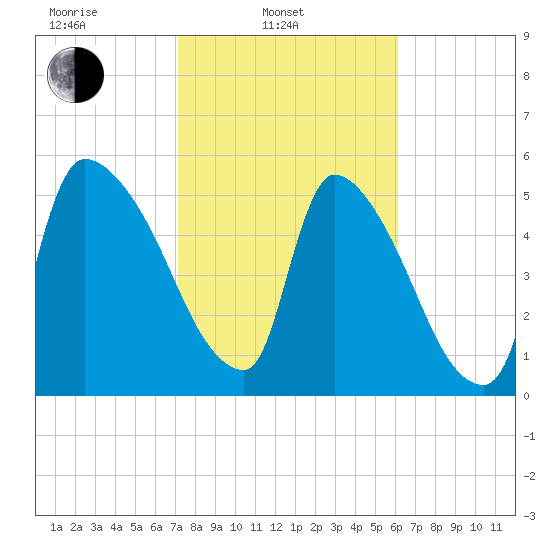 SCL RR bridge tide chart for Monday, February 13, 2023