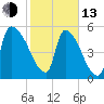 SCL RR bridge tide chart for Monday, February 13, 2023