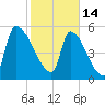 SCL RR bridge tide chart for Tuesday, February 14, 2023
