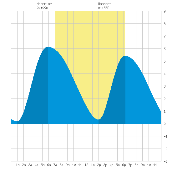 SCL RR bridge tide chart for Thursday, February 16, 2023
