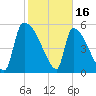 SCL RR bridge tide chart for Thursday, February 16, 2023