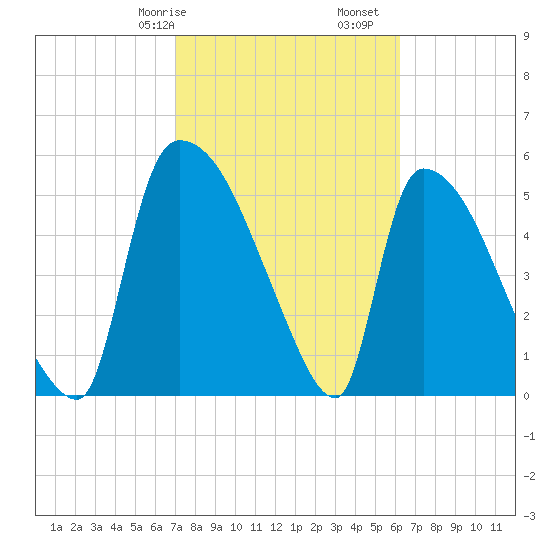 SCL RR bridge tide chart for Friday, February 17, 2023