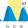 SCL RR bridge tide chart for Friday, February 17, 2023