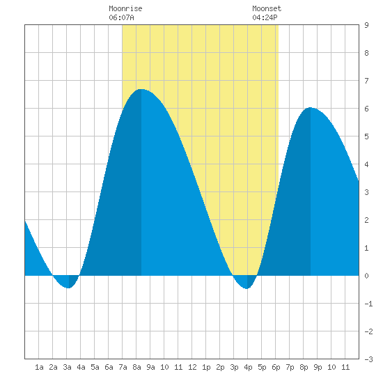 SCL RR bridge tide chart for Saturday, February 18, 2023