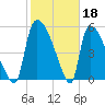 SCL RR bridge tide chart for Saturday, February 18, 2023