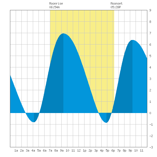SCL RR bridge tide chart for Sunday, February 19, 2023