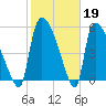 SCL RR bridge tide chart for Sunday, February 19, 2023