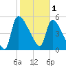 SCL RR bridge tide chart for Wednesday, February 1, 2023