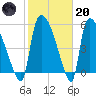 SCL RR bridge tide chart for Monday, February 20, 2023