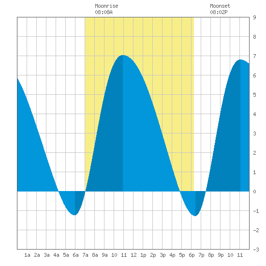 SCL RR bridge tide chart for Tuesday, February 21, 2023