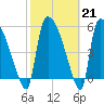 SCL RR bridge tide chart for Tuesday, February 21, 2023