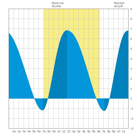 SCL RR bridge tide chart for Wednesday, February 22, 2023