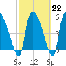 SCL RR bridge tide chart for Wednesday, February 22, 2023