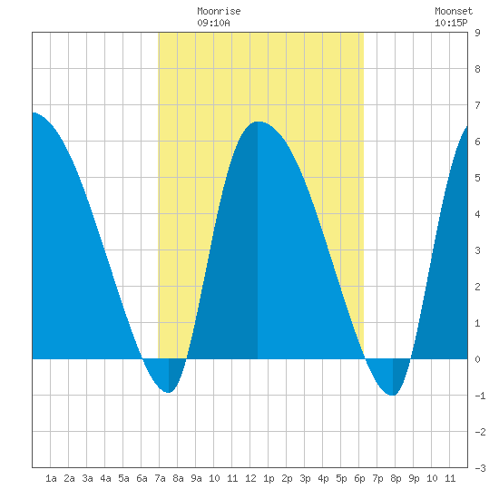 SCL RR bridge tide chart for Thursday, February 23, 2023
