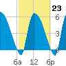 SCL RR bridge tide chart for Thursday, February 23, 2023