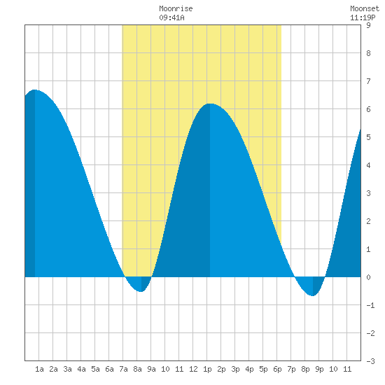 SCL RR bridge tide chart for Friday, February 24, 2023