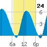 SCL RR bridge tide chart for Friday, February 24, 2023