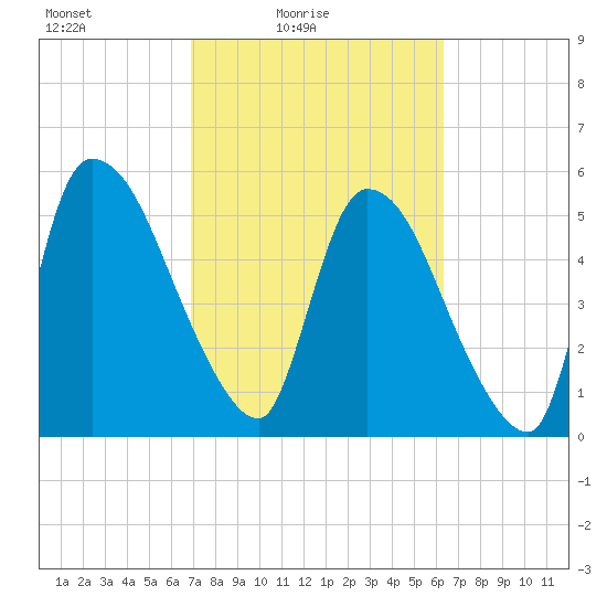 SCL RR bridge tide chart for Sunday, February 26, 2023