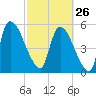 SCL RR bridge tide chart for Sunday, February 26, 2023