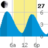 SCL RR bridge tide chart for Monday, February 27, 2023