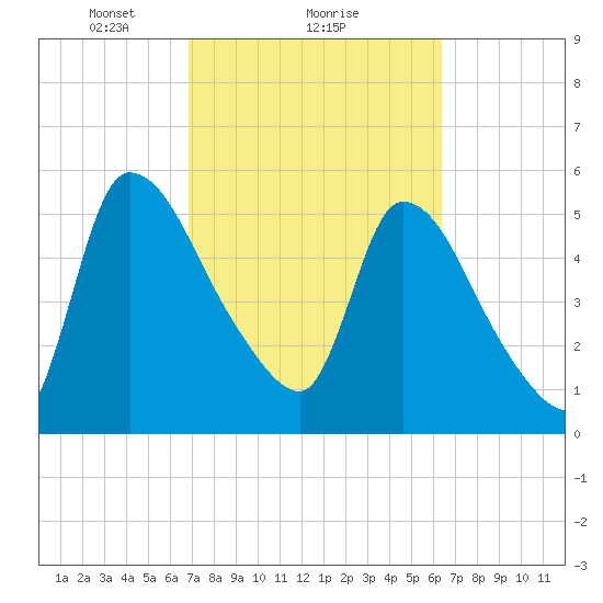 SCL RR bridge tide chart for Tuesday, February 28, 2023
