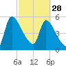 SCL RR bridge tide chart for Tuesday, February 28, 2023
