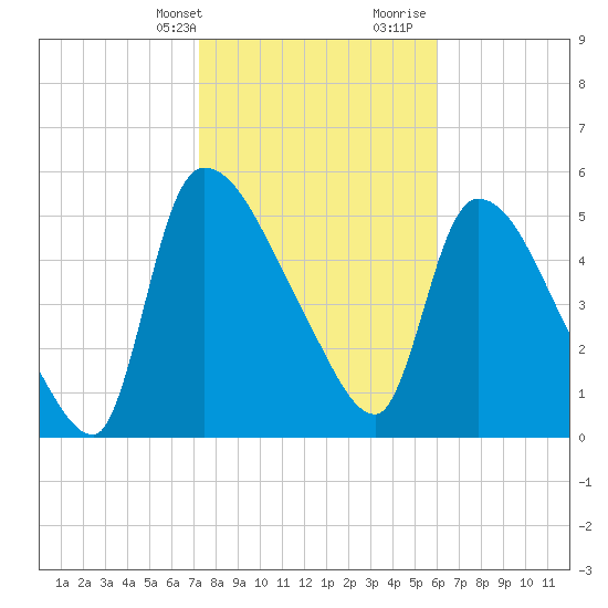 SCL RR bridge tide chart for Thursday, February 2, 2023