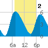SCL RR bridge tide chart for Thursday, February 2, 2023