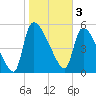SCL RR bridge tide chart for Friday, February 3, 2023