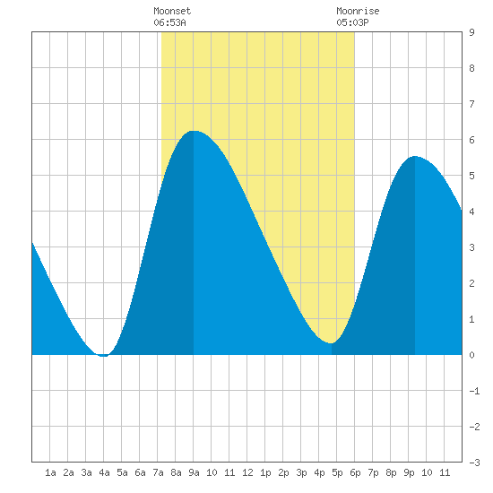 SCL RR bridge tide chart for Saturday, February 4, 2023