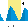 SCL RR bridge tide chart for Saturday, February 4, 2023