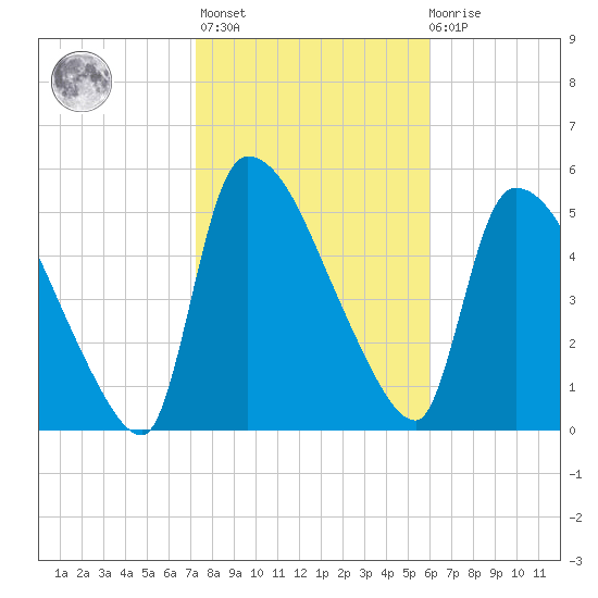 SCL RR bridge tide chart for Sunday, February 5, 2023
