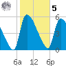 SCL RR bridge tide chart for Sunday, February 5, 2023