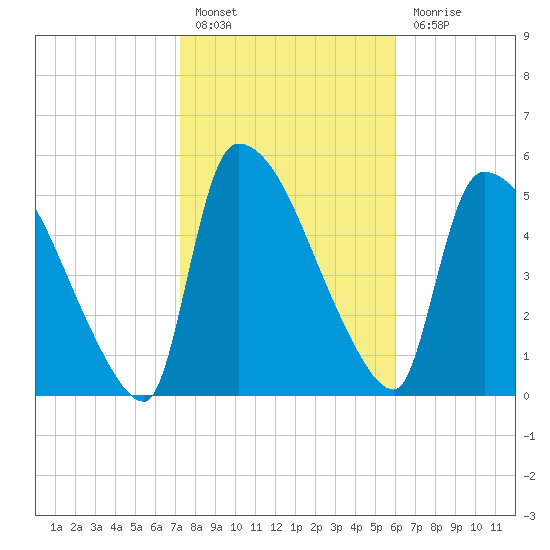 SCL RR bridge tide chart for Monday, February 6, 2023