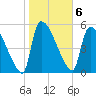 SCL RR bridge tide chart for Monday, February 6, 2023