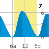 SCL RR bridge tide chart for Tuesday, February 7, 2023