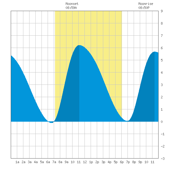 SCL RR bridge tide chart for Wednesday, February 8, 2023