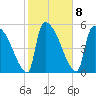 SCL RR bridge tide chart for Wednesday, February 8, 2023