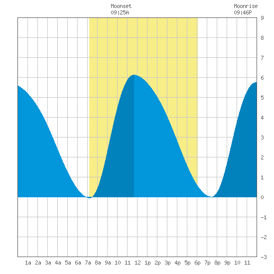 SCL RR bridge tide chart for Thursday, February 9, 2023