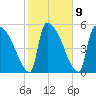 SCL RR bridge tide chart for Thursday, February 9, 2023