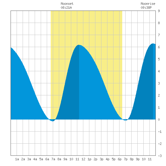 SCL RR bridge tide chart for Friday, March 10, 2023