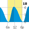SCL RR bridge tide chart for Friday, March 10, 2023