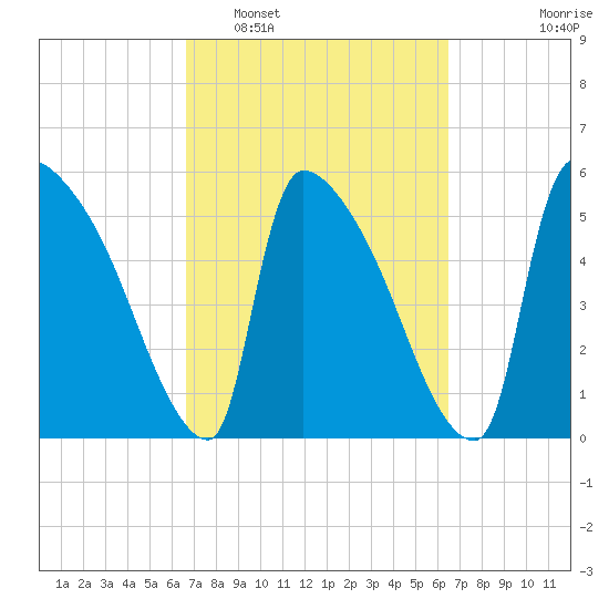 SCL RR bridge tide chart for Saturday, March 11, 2023