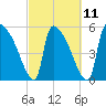 SCL RR bridge tide chart for Saturday, March 11, 2023