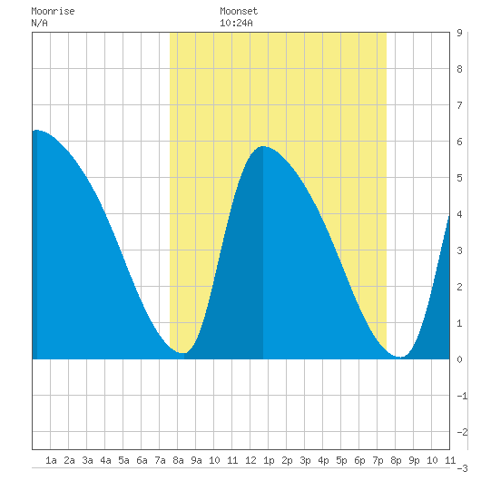 SCL RR bridge tide chart for Sunday, March 12, 2023