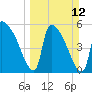 SCL RR bridge tide chart for Sunday, March 12, 2023